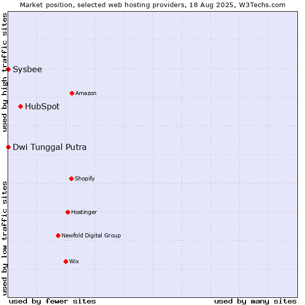 Market position of HubSpot vs. Dwi Tunggal Putra vs. Sysbee