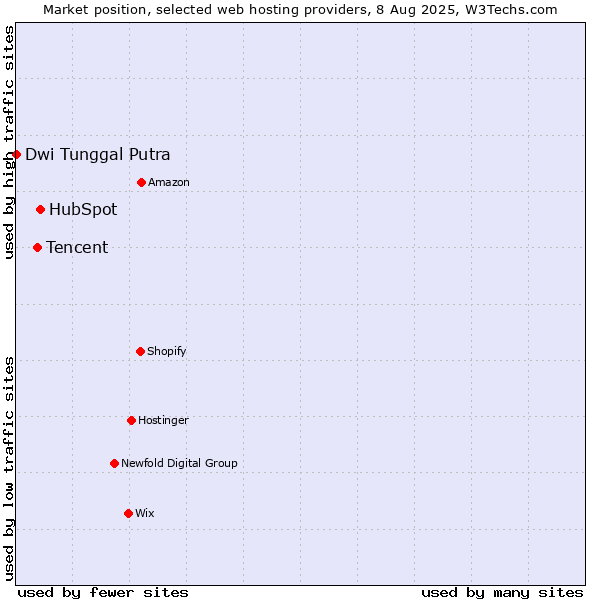 Market position of HubSpot vs. Tencent vs. Dwi Tunggal Putra