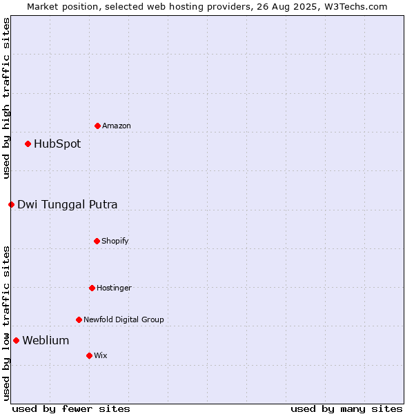 Market position of HubSpot vs. Weblium vs. Dwi Tunggal Putra