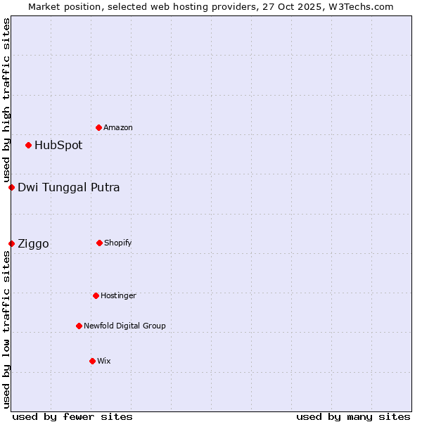 Market position of HubSpot vs. Dwi Tunggal Putra vs. Ziggo