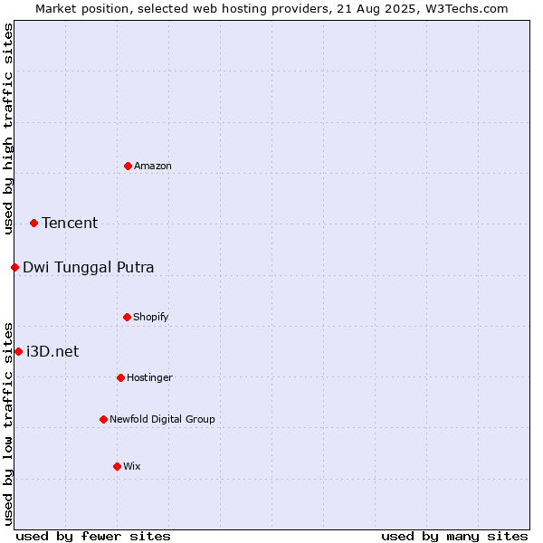 Market position of Tencent vs. i3D.net vs. Dwi Tunggal Putra