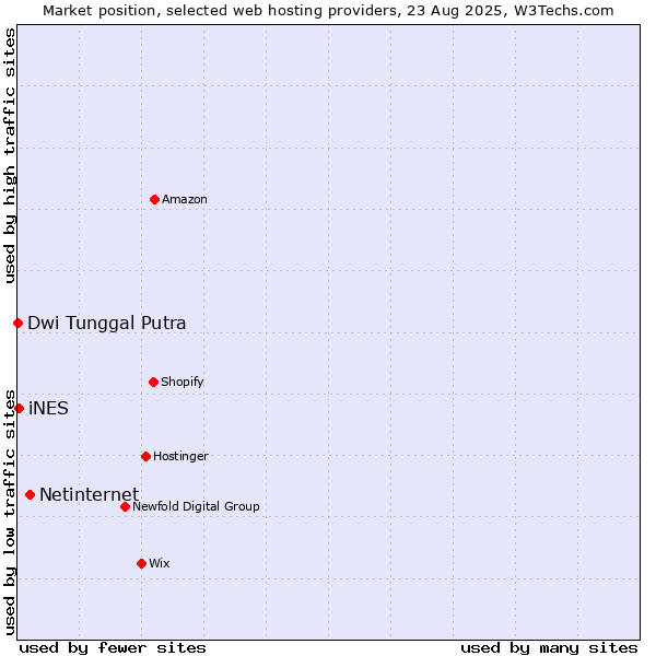 Market position of Netinternet vs. iNES vs. Dwi Tunggal Putra