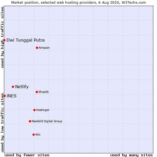 Market position of Netlify vs. iNES vs. Dwi Tunggal Putra