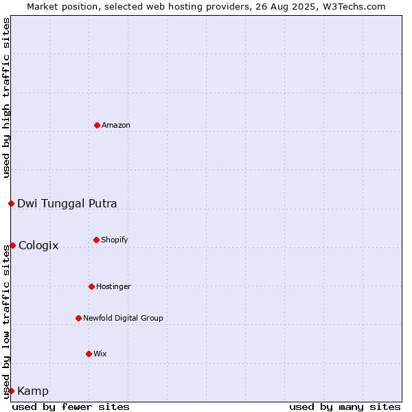 Market position of Cologix vs. Dwi Tunggal Putra vs. Kamp