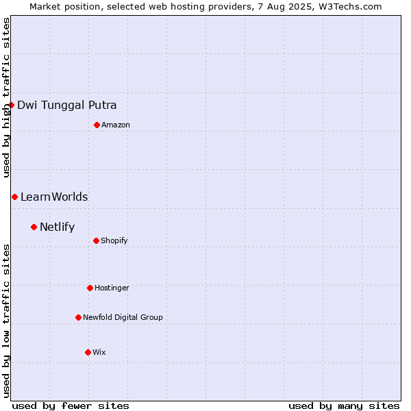 Market position of Netlify vs. LearnWorlds vs. Dwi Tunggal Putra