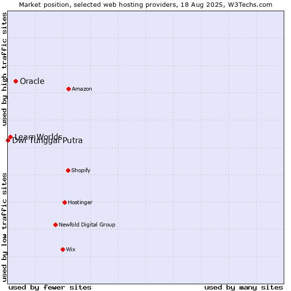 Market position of Oracle vs. LearnWorlds vs. Dwi Tunggal Putra