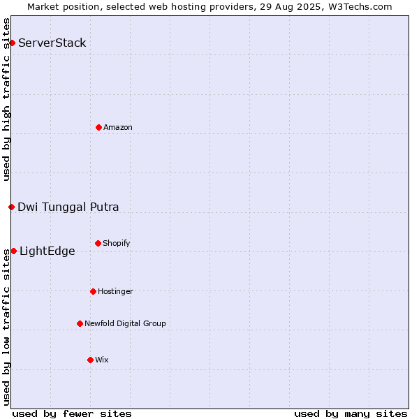 Market position of LightEdge vs. ServerStack vs. Dwi Tunggal Putra