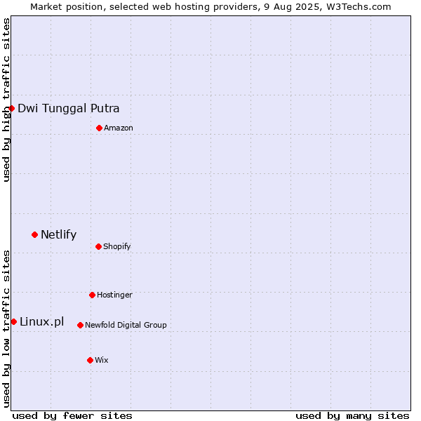 Market position of Netlify vs. Linux.pl vs. Dwi Tunggal Putra