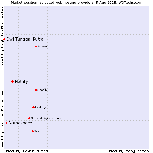 Market position of Netlify vs. Namespace vs. Dwi Tunggal Putra
