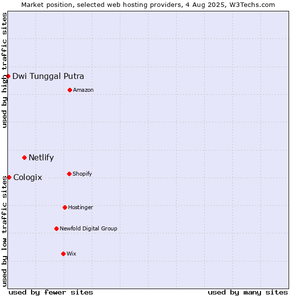 Market position of Netlify vs. Cologix vs. Dwi Tunggal Putra