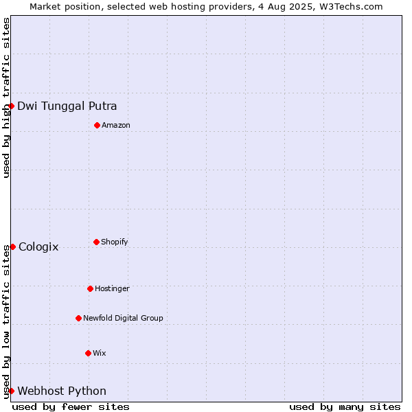 Market position of Cologix vs. Dwi Tunggal Putra vs. Webhost Python