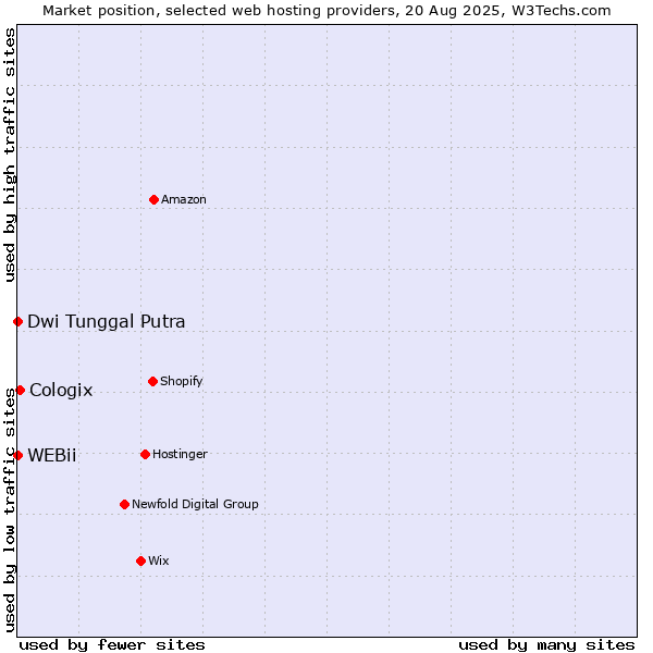 Market position of Cologix vs. Dwi Tunggal Putra vs. WEBii