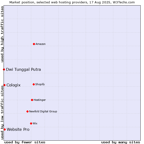 Market position of Website Pro vs. Cologix vs. Dwi Tunggal Putra