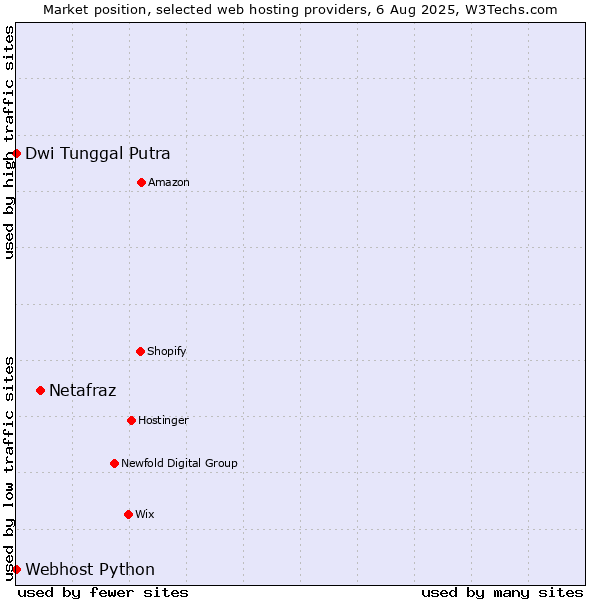 Market position of Netafraz vs. Dwi Tunggal Putra vs. Webhost Python