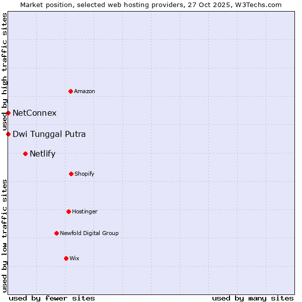 Market position of Netlify vs. Dwi Tunggal Putra vs. NetConnex