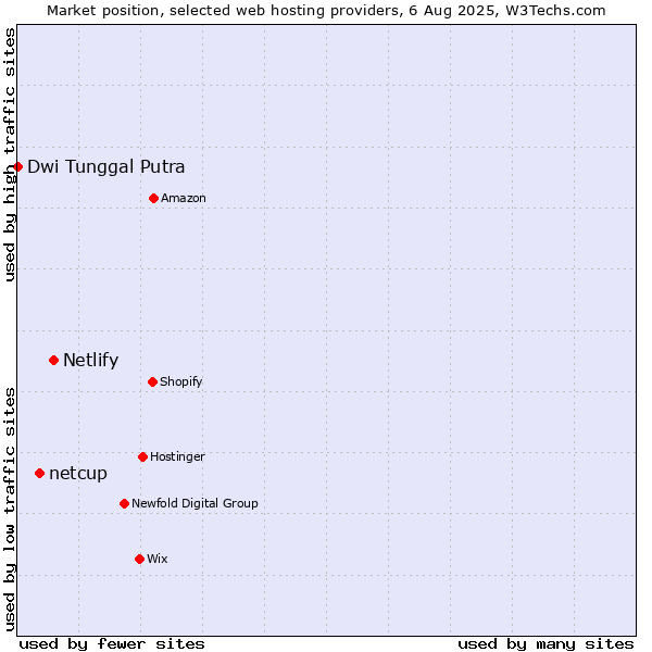 Market position of Netlify vs. netcup vs. Dwi Tunggal Putra