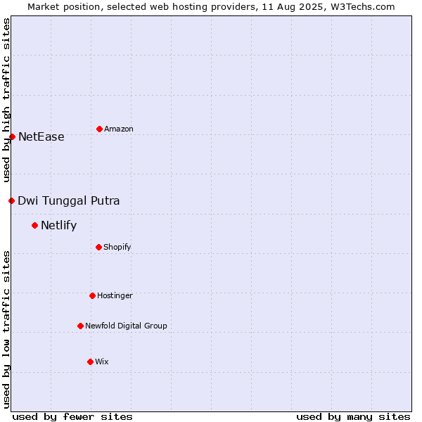 Market position of Netlify vs. NetEase vs. Dwi Tunggal Putra