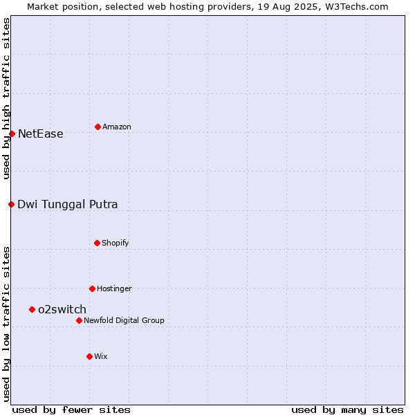 Market position of o2switch vs. NetEase vs. Dwi Tunggal Putra