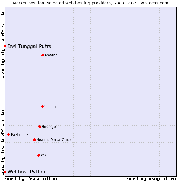 Market position of Netinternet vs. Dwi Tunggal Putra vs. Webhost Python