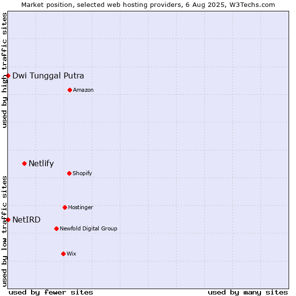 Market position of Netlify vs. Dwi Tunggal Putra vs. NetIRD