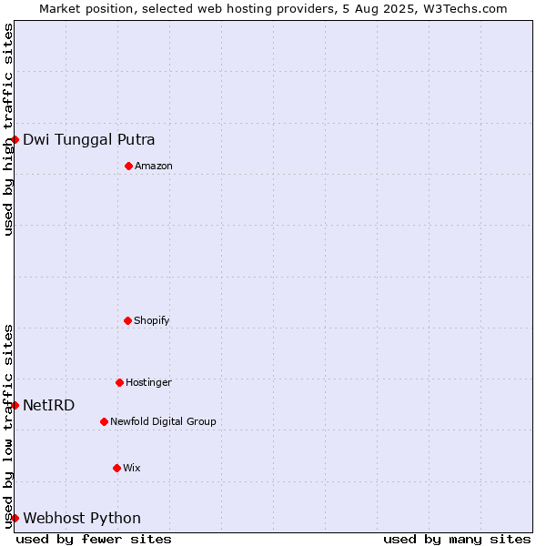 Market position of Dwi Tunggal Putra vs. Webhost Python vs. NetIRD