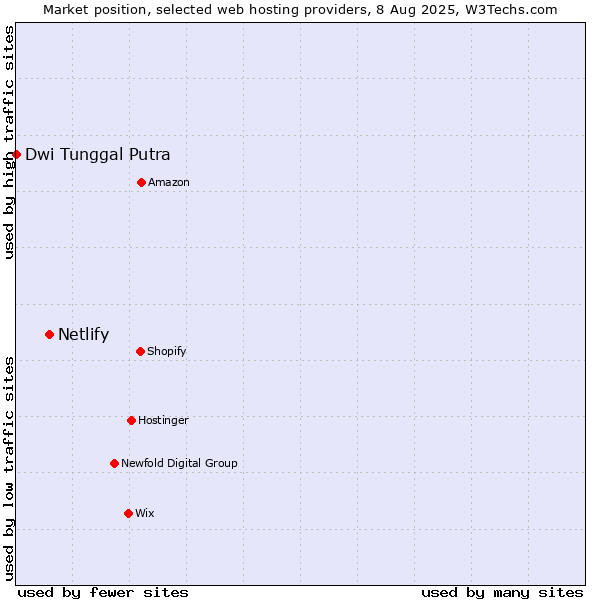 Market position of Netlify vs. Dwi Tunggal Putra