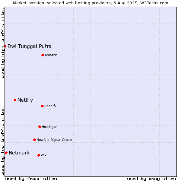 Market position of Netlify vs. Netmark vs. Dwi Tunggal Putra