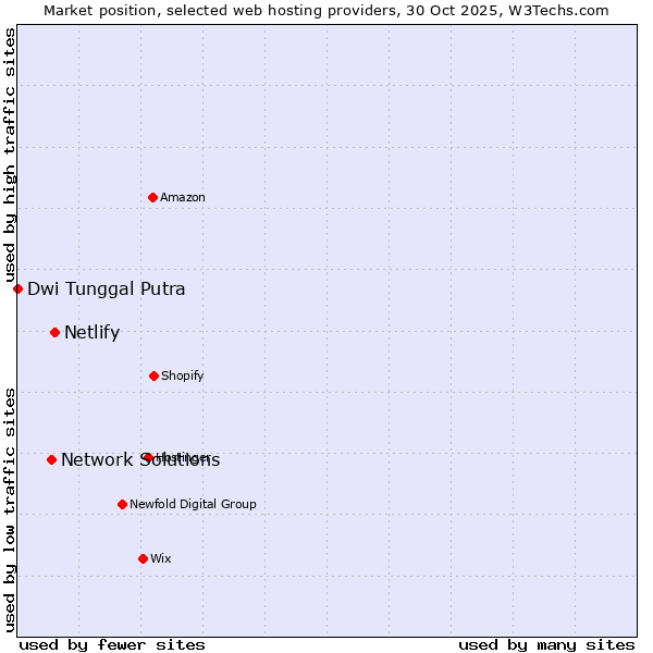 Market position of Netlify vs. Network Solutions vs. Dwi Tunggal Putra