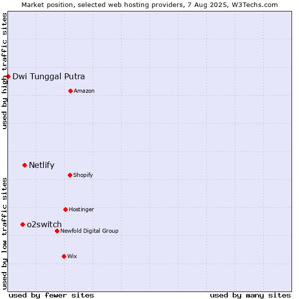 Market position of Netlify vs. o2switch vs. Dwi Tunggal Putra