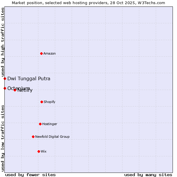 Market position of Netlify vs. Dwi Tunggal Putra vs. Octenium