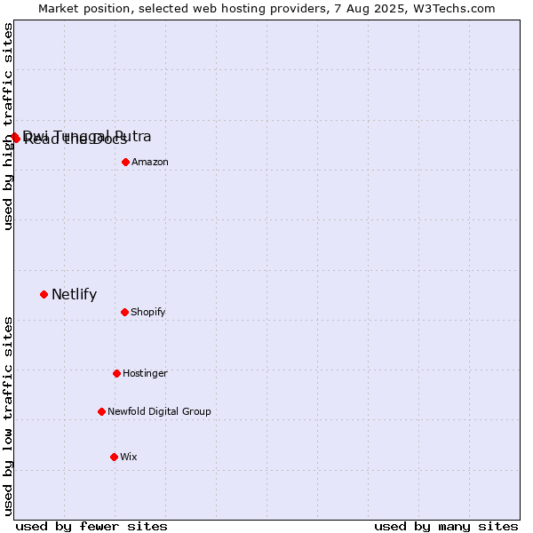 Market position of Netlify vs. Read the Docs vs. Dwi Tunggal Putra