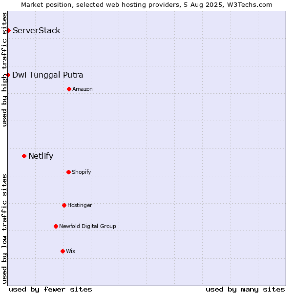 Market position of Netlify vs. ServerStack vs. Dwi Tunggal Putra