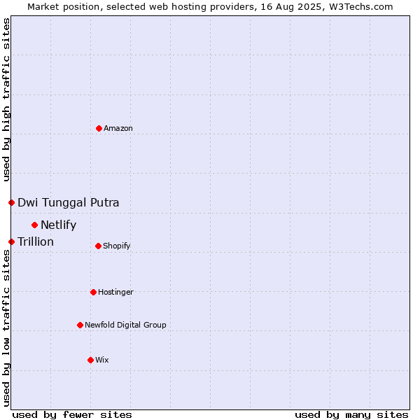 Market position of Netlify vs. Dwi Tunggal Putra vs. Trillion