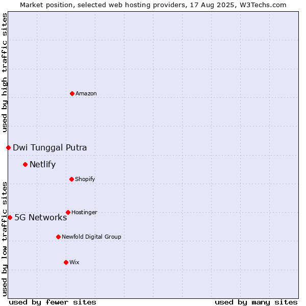Market position of Netlify vs. 5G Networks vs. Dwi Tunggal Putra