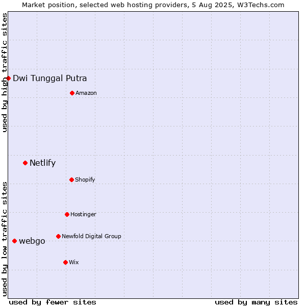 Market position of Netlify vs. webgo vs. Dwi Tunggal Putra