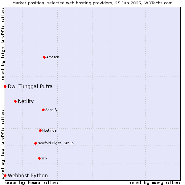 Market position of Netlify vs. Dwi Tunggal Putra vs. Webhost Python