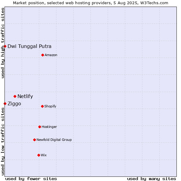 Market position of Netlify vs. Ziggo vs. Dwi Tunggal Putra
