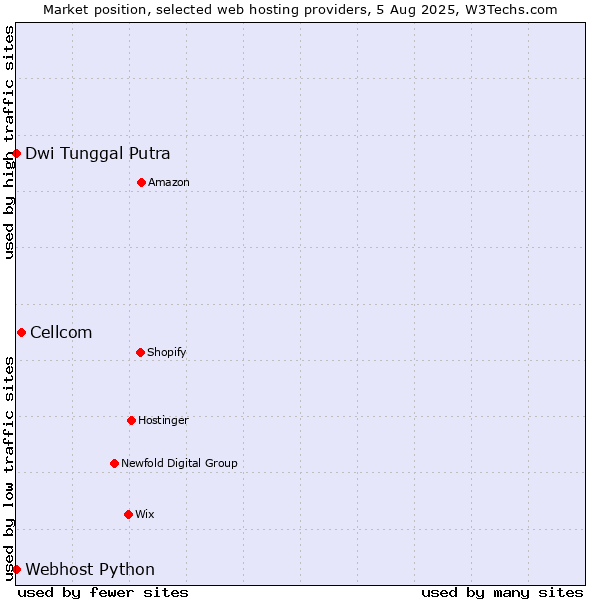 Market position of Cellcom vs. Dwi Tunggal Putra vs. Webhost Python