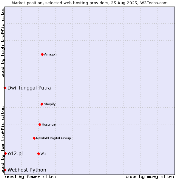 Market position of o12.pl vs. Dwi Tunggal Putra vs. Webhost Python