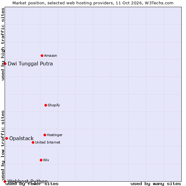 Market position of Opalstack vs. Dwi Tunggal Putra vs. Webhost Python
