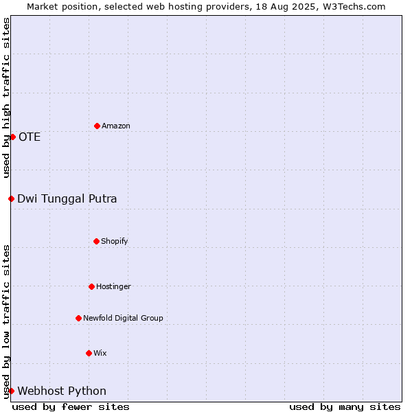 Market position of OTE vs. Dwi Tunggal Putra vs. Webhost Python