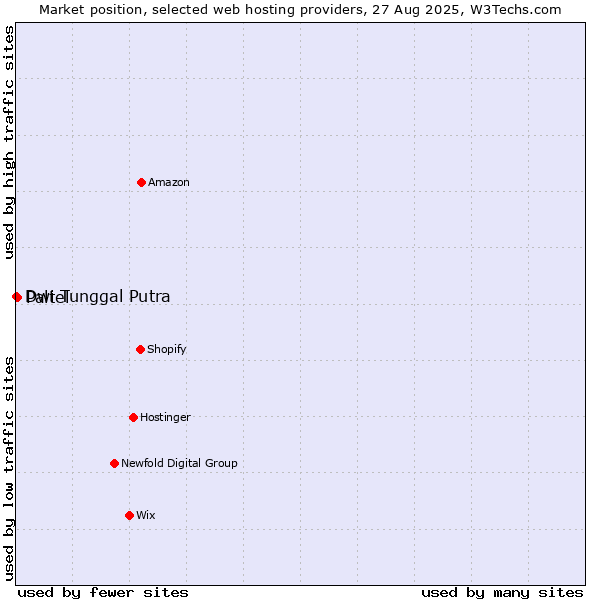 Market position of Paltel vs. Dwi Tunggal Putra