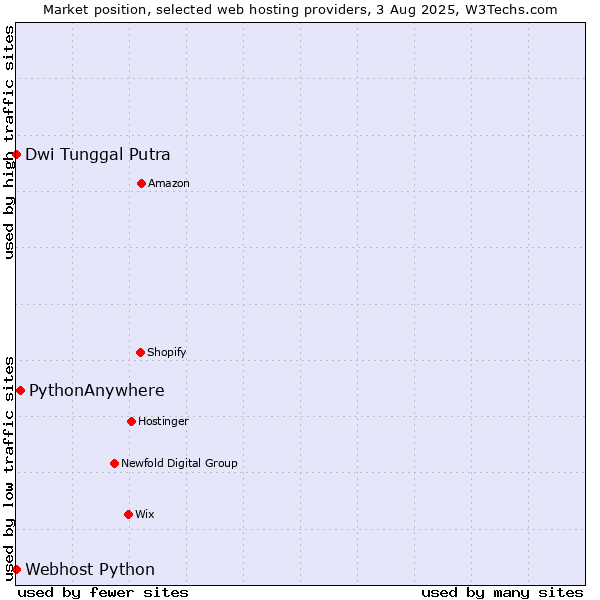 Market position of PythonAnywhere vs. Dwi Tunggal Putra vs. Webhost Python