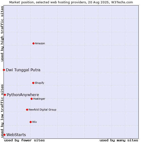 Market position of PythonAnywhere vs. WebStarts vs. Dwi Tunggal Putra