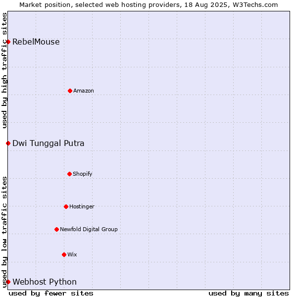 Market position of Dwi Tunggal Putra vs. RebelMouse vs. Webhost Python