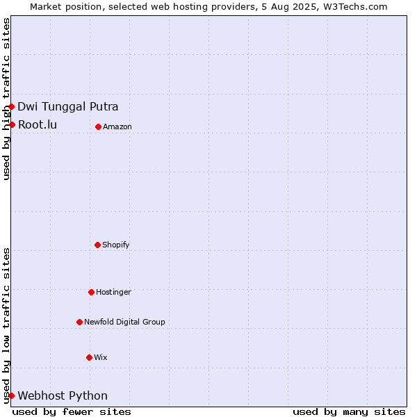 Market position of Root.lu vs. Dwi Tunggal Putra vs. Webhost Python
