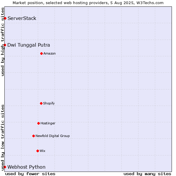 Market position of ServerStack vs. Dwi Tunggal Putra vs. Webhost Python