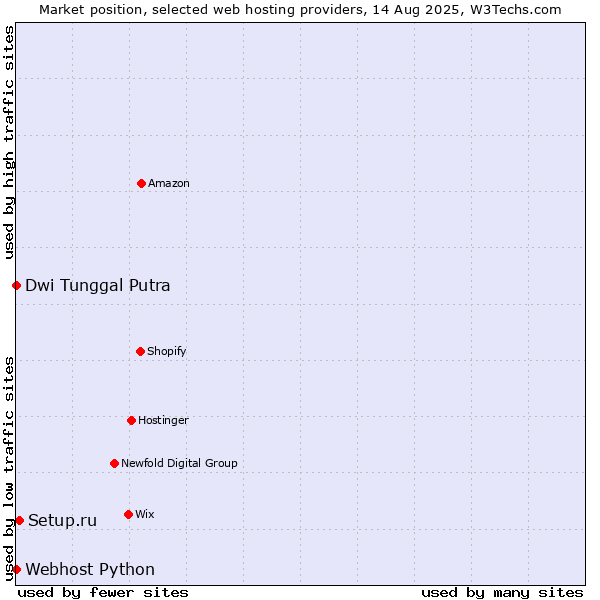 Market position of Setup.ru vs. Dwi Tunggal Putra vs. Webhost Python