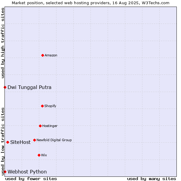 Market position of SiteHost vs. Dwi Tunggal Putra vs. Webhost Python