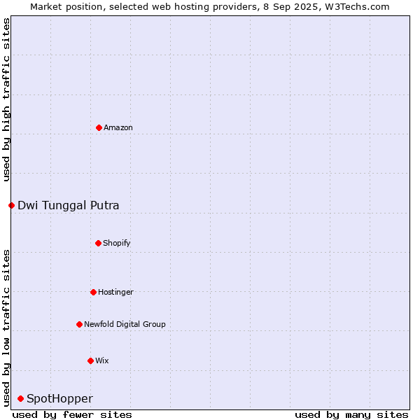 Market position of SpotHopper vs. Dwi Tunggal Putra